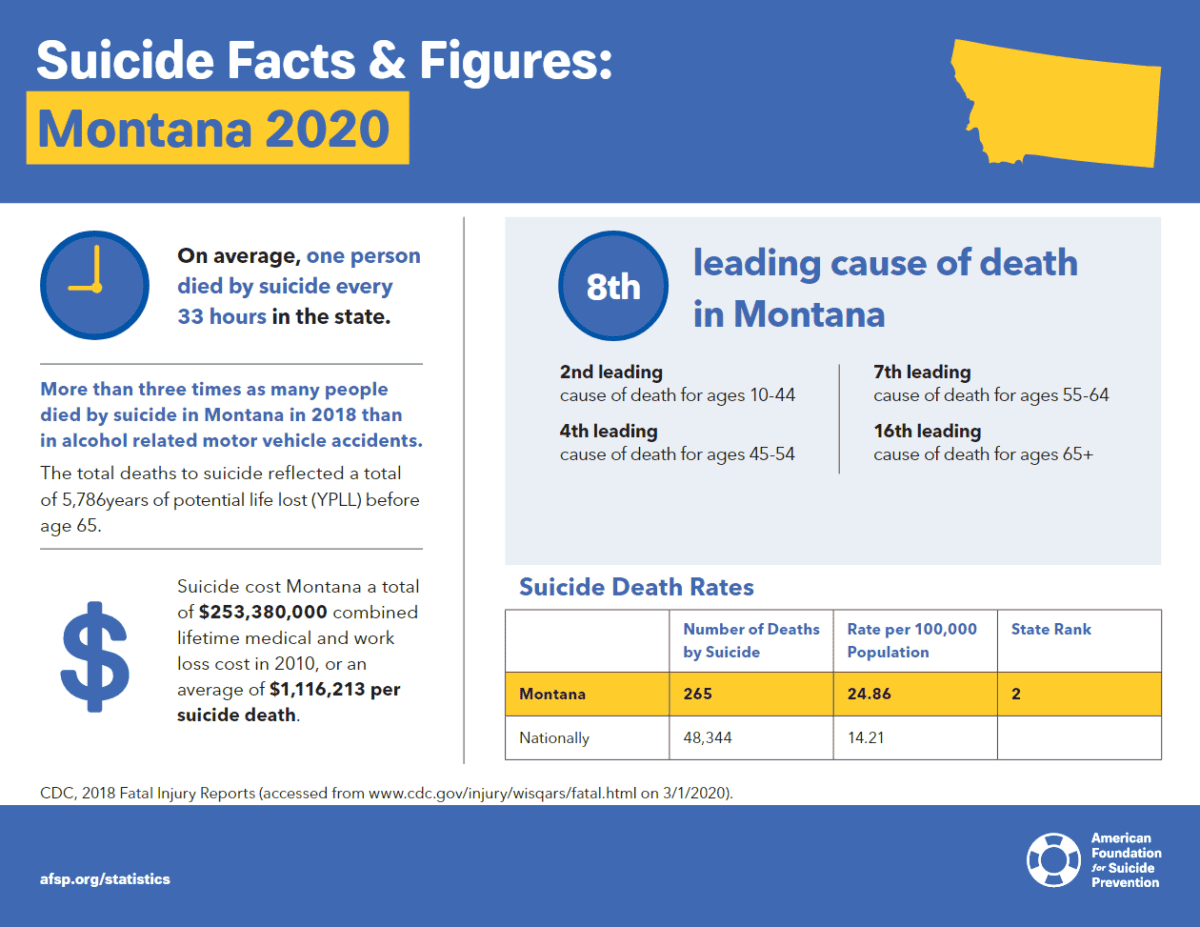 Suicide in Montana is almost twice the national average. Does firearm attainability contribute? Take The Poll